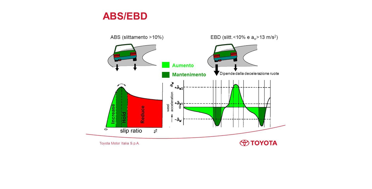Toyota Sematkan ABS dan EBD pada Kedaraan Entry Level