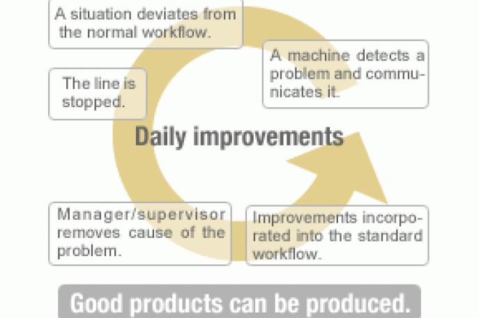 Toyota Production System, Sebuah Pedoman Untuk Menjaga Kualitas Produk Dengan Prinsip Jidoka dan Just In Time (JIT)